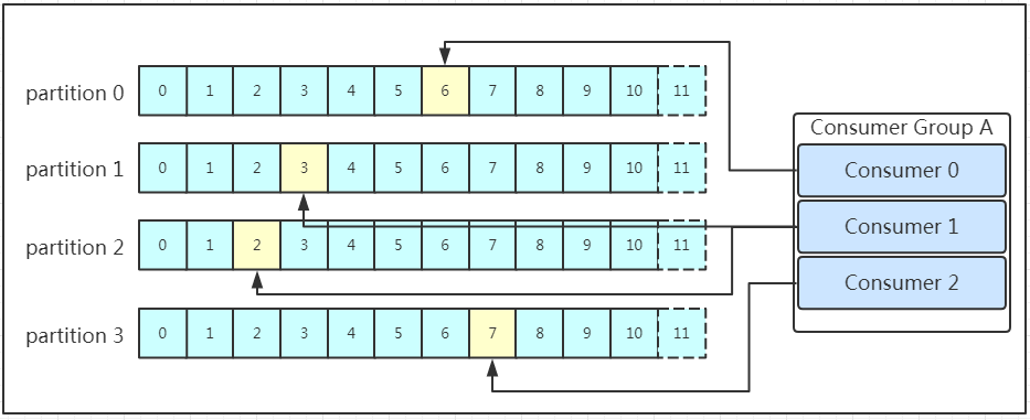 kafka-consumer-group