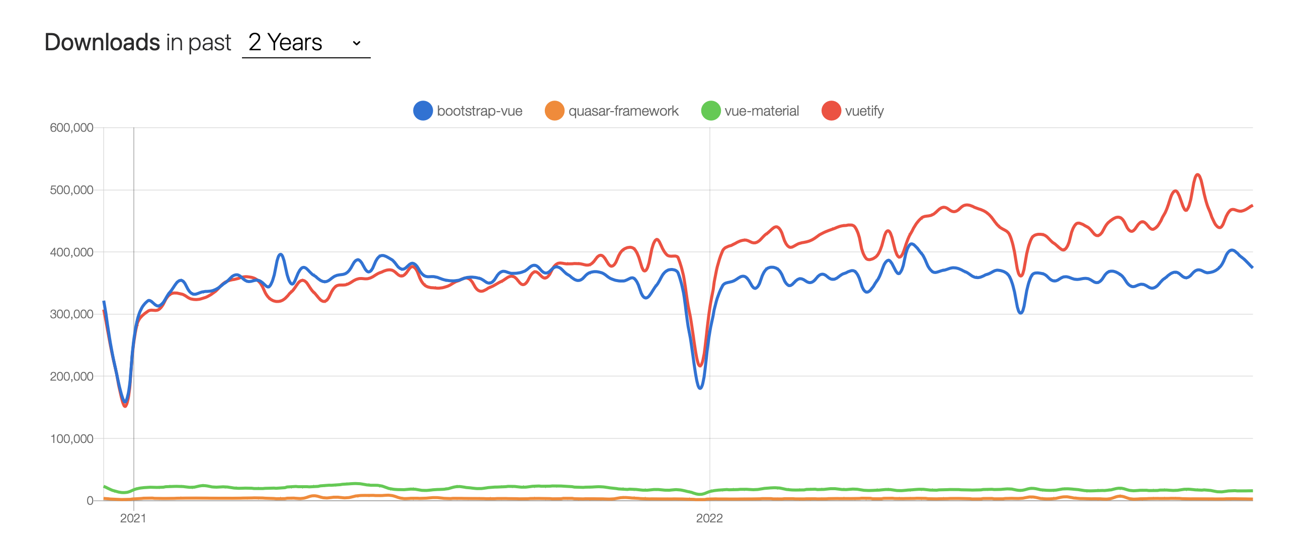 vue-ui-frame-npm-trends